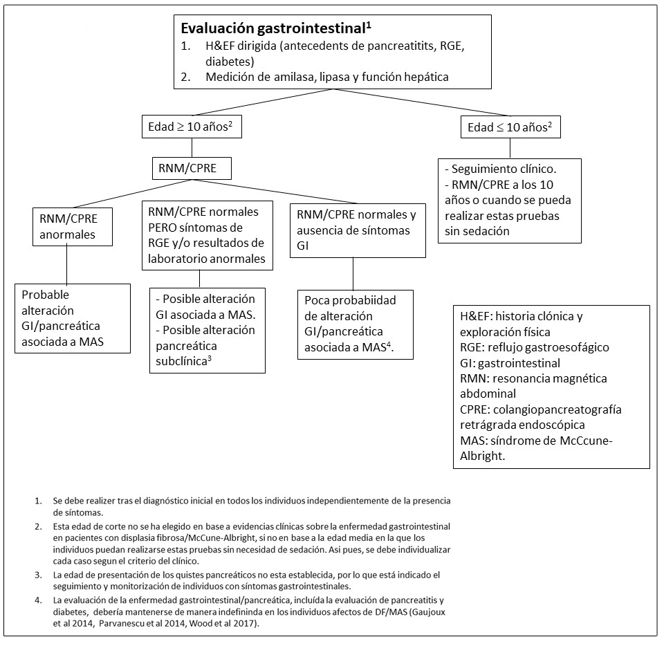 Evaluaciones recomendadas para trastornos gastrointestinales en individuos con Displasia Fibrosa/Síndrome de McCune-Albright