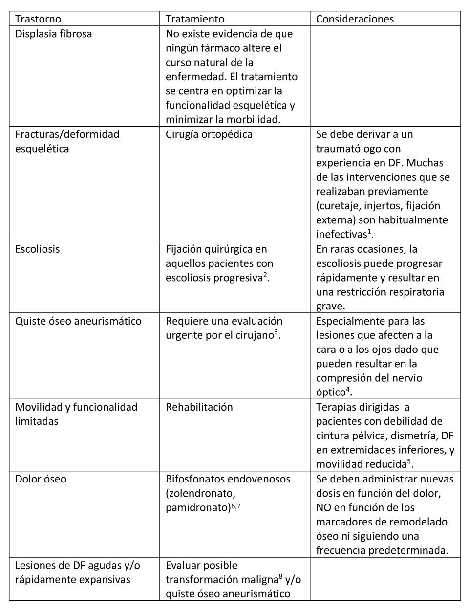 Evaluaciones Recomendadas tras el Diagnóstico Inicial en Individuos con Displasia Fibrosa/Síndrome de McCune-Albright