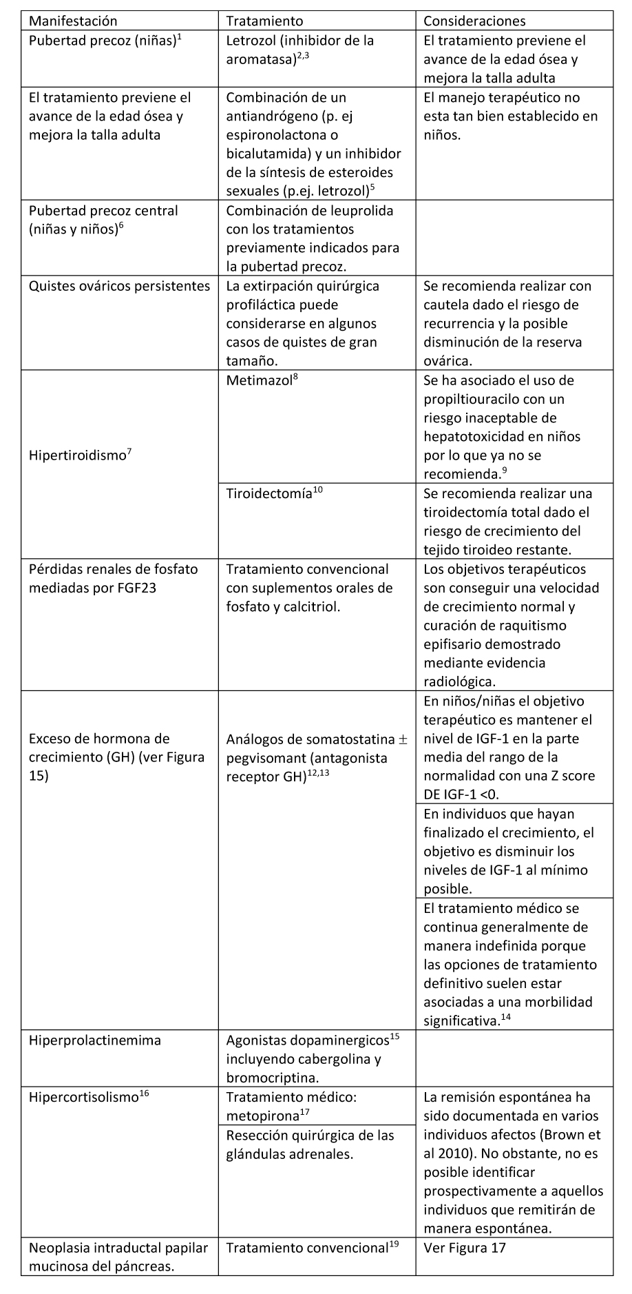Tratamiento de Endocrinopatías en individuos con Displasia Fibrosa/Síndrome de McCune-Albight