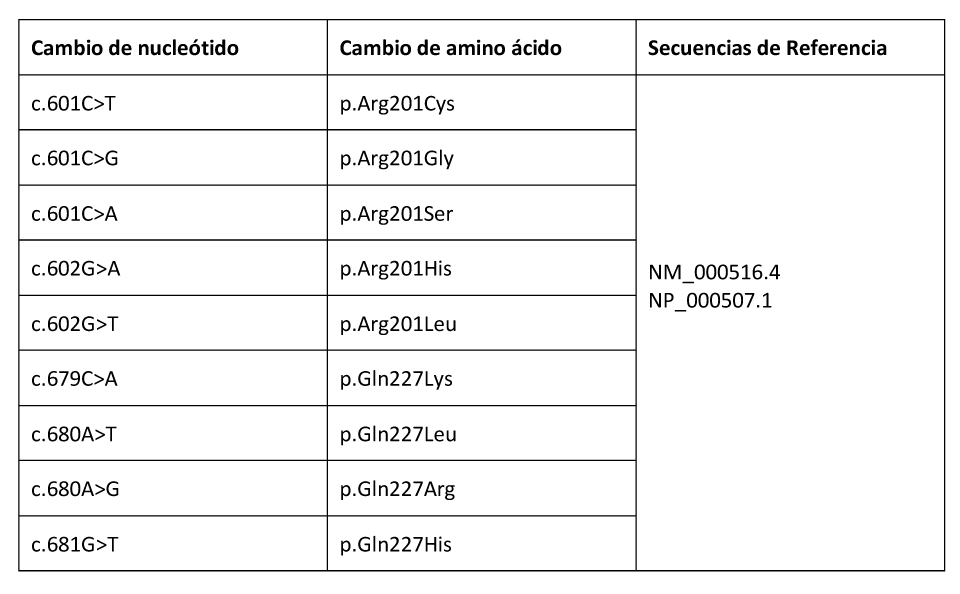 Variantes de GNAS Somáticas Comentadas en esta Revisión